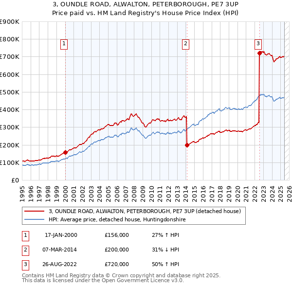 3, OUNDLE ROAD, ALWALTON, PETERBOROUGH, PE7 3UP: Price paid vs HM Land Registry's House Price Index