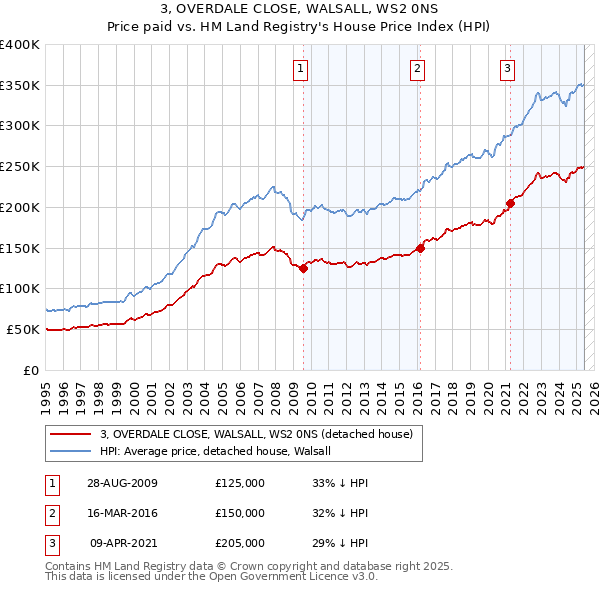 3, OVERDALE CLOSE, WALSALL, WS2 0NS: Price paid vs HM Land Registry's House Price Index