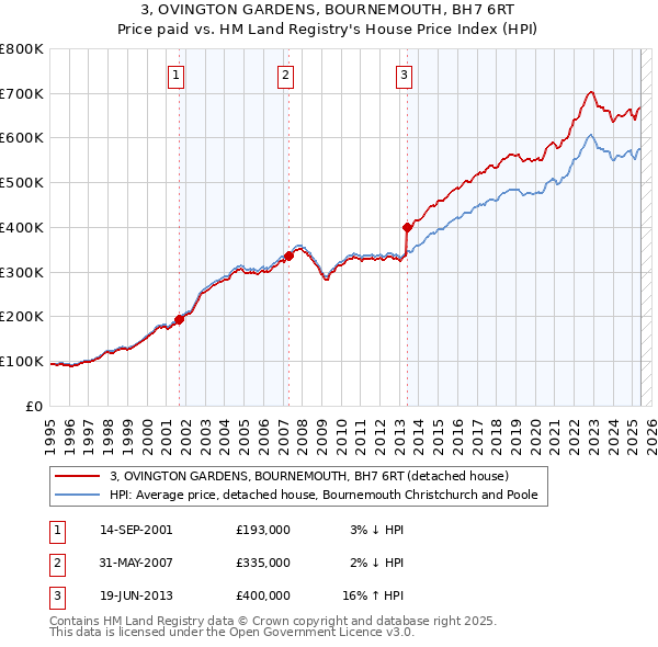 3, OVINGTON GARDENS, BOURNEMOUTH, BH7 6RT: Price paid vs HM Land Registry's House Price Index