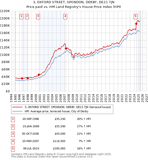 3, OXFORD STREET, SPONDON, DERBY, DE21 7JN: Price paid vs HM Land Registry's House Price Index