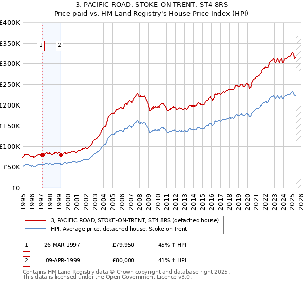 3, PACIFIC ROAD, STOKE-ON-TRENT, ST4 8RS: Price paid vs HM Land Registry's House Price Index