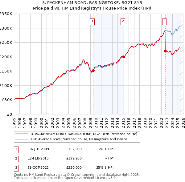 3, PACKENHAM ROAD, BASINGSTOKE, RG21 8YB: Price paid vs HM Land Registry's House Price Index