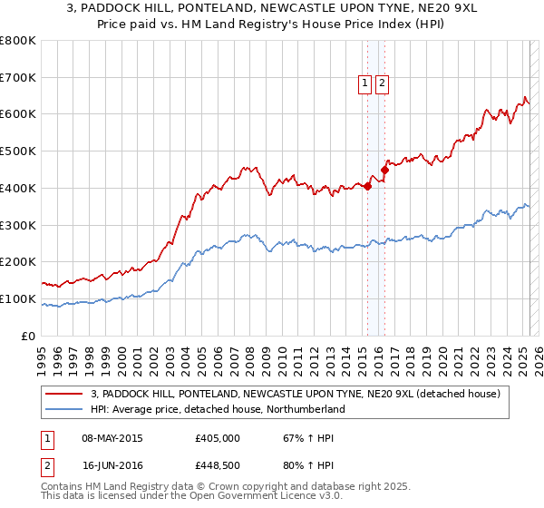 3, PADDOCK HILL, PONTELAND, NEWCASTLE UPON TYNE, NE20 9XL: Price paid vs HM Land Registry's House Price Index
