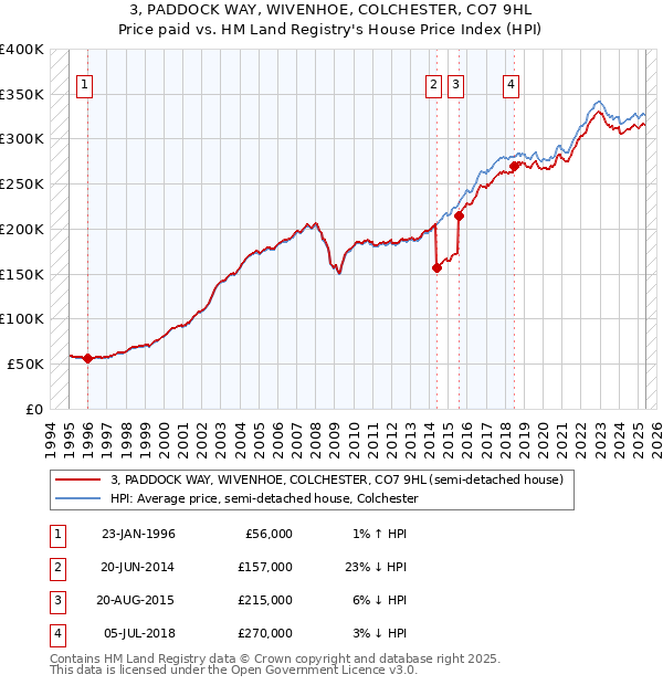 3, PADDOCK WAY, WIVENHOE, COLCHESTER, CO7 9HL: Price paid vs HM Land Registry's House Price Index