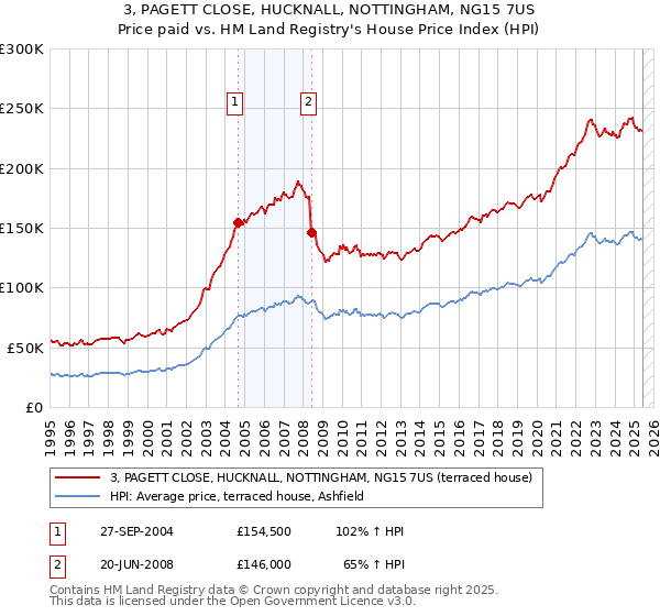 3, PAGETT CLOSE, HUCKNALL, NOTTINGHAM, NG15 7US: Price paid vs HM Land Registry's House Price Index