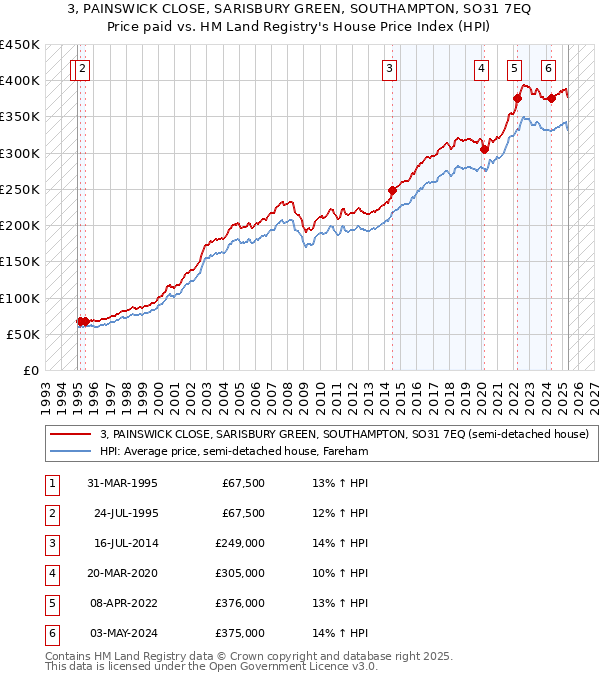 3, PAINSWICK CLOSE, SARISBURY GREEN, SOUTHAMPTON, SO31 7EQ: Price paid vs HM Land Registry's House Price Index