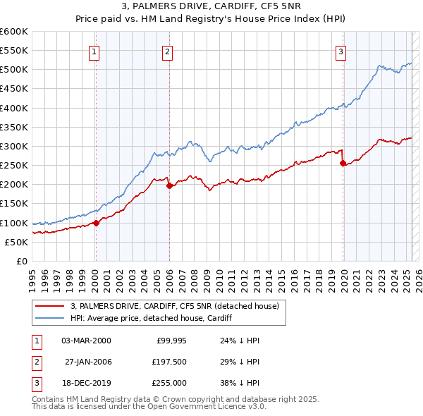 3, PALMERS DRIVE, CARDIFF, CF5 5NR: Price paid vs HM Land Registry's House Price Index