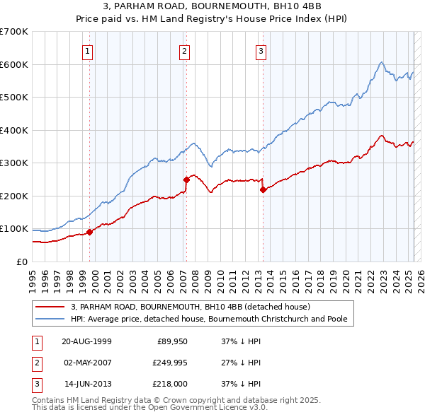 3, PARHAM ROAD, BOURNEMOUTH, BH10 4BB: Price paid vs HM Land Registry's House Price Index