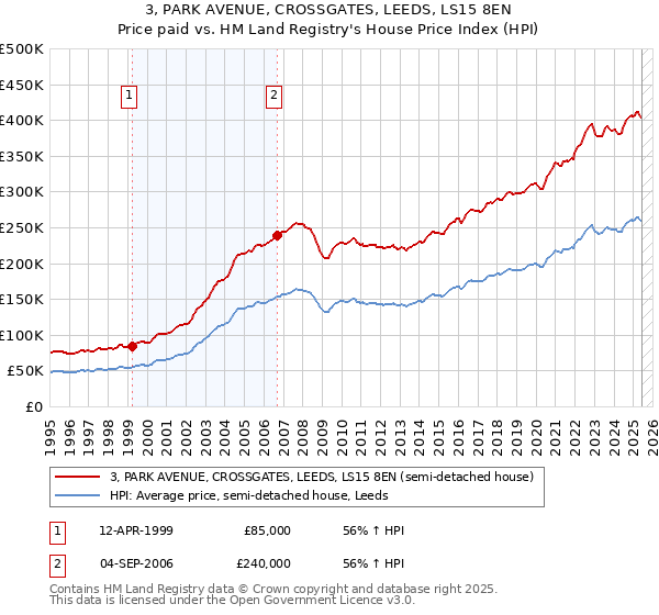 3, PARK AVENUE, CROSSGATES, LEEDS, LS15 8EN: Price paid vs HM Land Registry's House Price Index