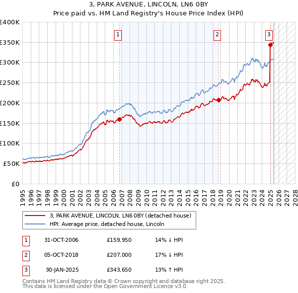 3, PARK AVENUE, LINCOLN, LN6 0BY: Price paid vs HM Land Registry's House Price Index