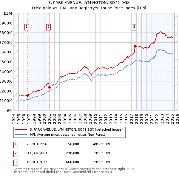 3, PARK AVENUE, LYMINGTON, SO41 9GX: Price paid vs HM Land Registry's House Price Index