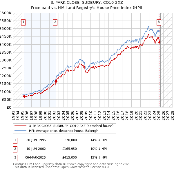 3, PARK CLOSE, SUDBURY, CO10 2XZ: Price paid vs HM Land Registry's House Price Index