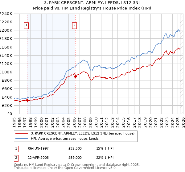 3, PARK CRESCENT, ARMLEY, LEEDS, LS12 3NL: Price paid vs HM Land Registry's House Price Index