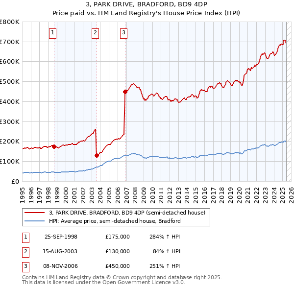 3, PARK DRIVE, BRADFORD, BD9 4DP: Price paid vs HM Land Registry's House Price Index