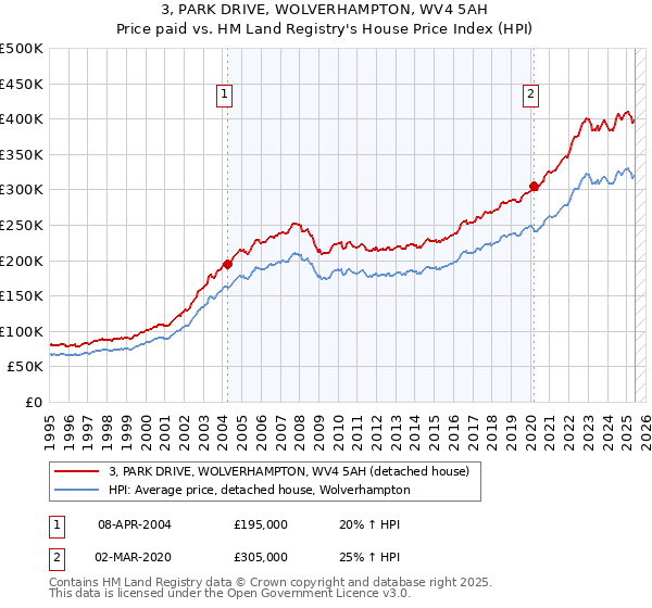 3, PARK DRIVE, WOLVERHAMPTON, WV4 5AH: Price paid vs HM Land Registry's House Price Index