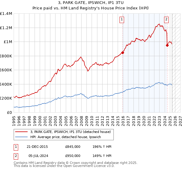 3, PARK GATE, IPSWICH, IP1 3TU: Price paid vs HM Land Registry's House Price Index