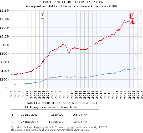 3, PARK LANE COURT, LEEDS, LS17 8TW: Price paid vs HM Land Registry's House Price Index