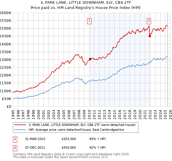 3, PARK LANE, LITTLE DOWNHAM, ELY, CB6 2TF: Price paid vs HM Land Registry's House Price Index