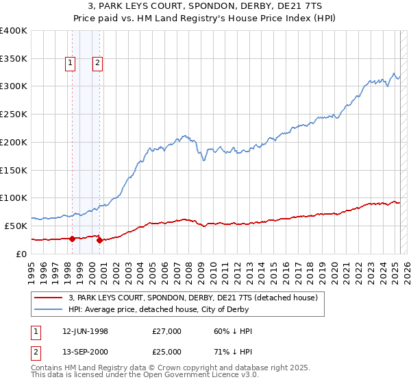 3, PARK LEYS COURT, SPONDON, DERBY, DE21 7TS: Price paid vs HM Land Registry's House Price Index