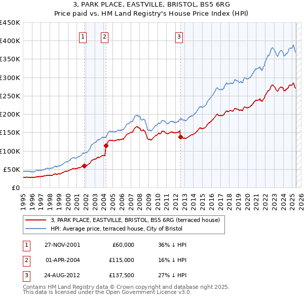 3, PARK PLACE, EASTVILLE, BRISTOL, BS5 6RG: Price paid vs HM Land Registry's House Price Index