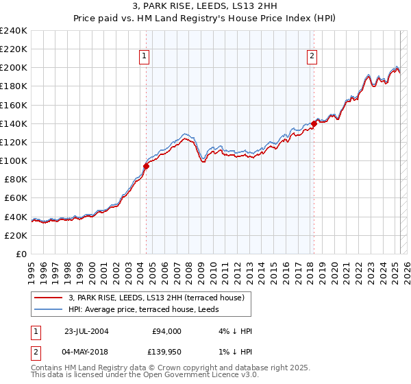3, PARK RISE, LEEDS, LS13 2HH: Price paid vs HM Land Registry's House Price Index