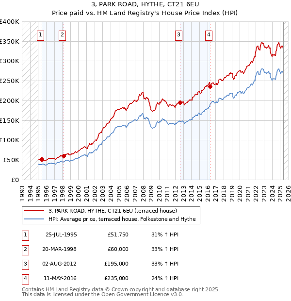 3, PARK ROAD, HYTHE, CT21 6EU: Price paid vs HM Land Registry's House Price Index
