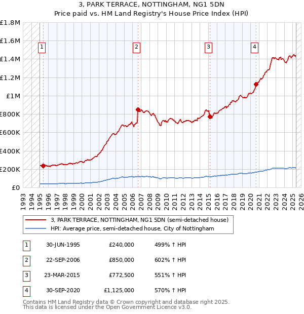 3, PARK TERRACE, NOTTINGHAM, NG1 5DN: Price paid vs HM Land Registry's House Price Index