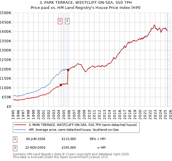 3, PARK TERRACE, WESTCLIFF-ON-SEA, SS0 7PH: Price paid vs HM Land Registry's House Price Index