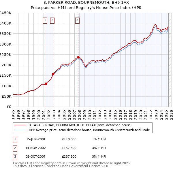 3, PARKER ROAD, BOURNEMOUTH, BH9 1AX: Price paid vs HM Land Registry's House Price Index