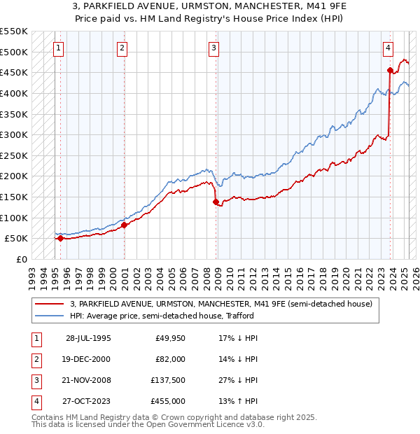 3, PARKFIELD AVENUE, URMSTON, MANCHESTER, M41 9FE: Price paid vs HM Land Registry's House Price Index