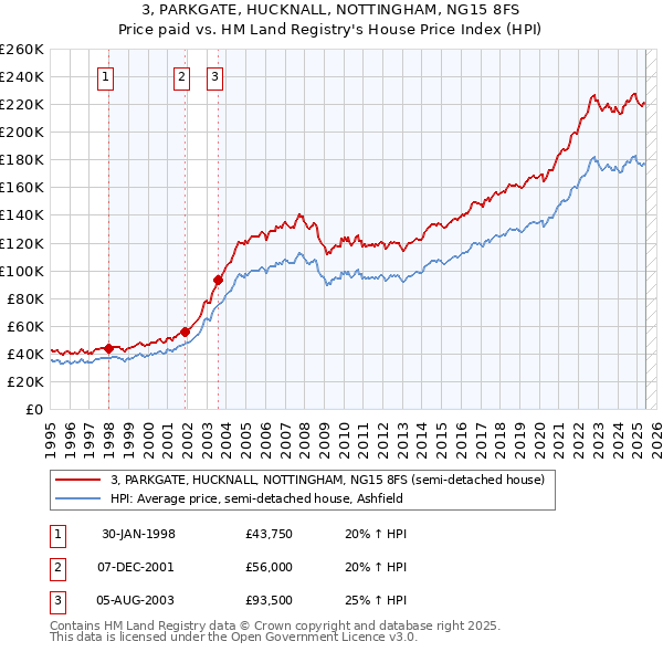3, PARKGATE, HUCKNALL, NOTTINGHAM, NG15 8FS: Price paid vs HM Land Registry's House Price Index