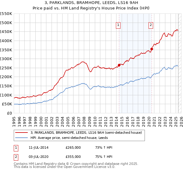 3, PARKLANDS, BRAMHOPE, LEEDS, LS16 9AH: Price paid vs HM Land Registry's House Price Index