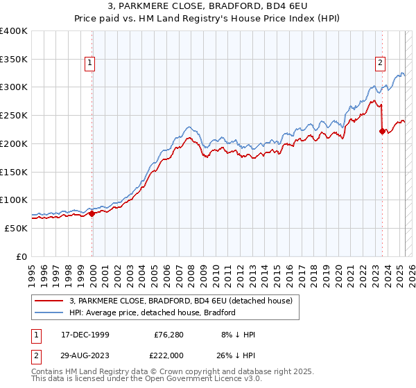 3, PARKMERE CLOSE, BRADFORD, BD4 6EU: Price paid vs HM Land Registry's House Price Index
