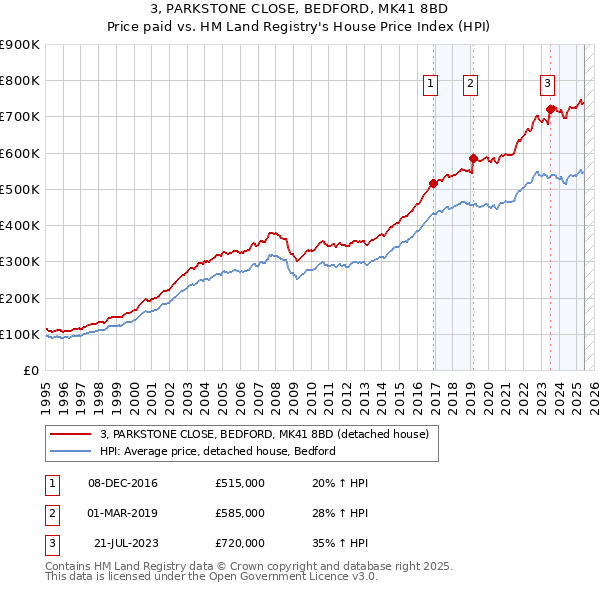 3, PARKSTONE CLOSE, BEDFORD, MK41 8BD: Price paid vs HM Land Registry's House Price Index