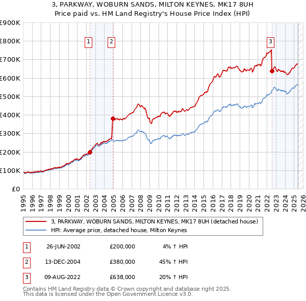 3, PARKWAY, WOBURN SANDS, MILTON KEYNES, MK17 8UH: Price paid vs HM Land Registry's House Price Index
