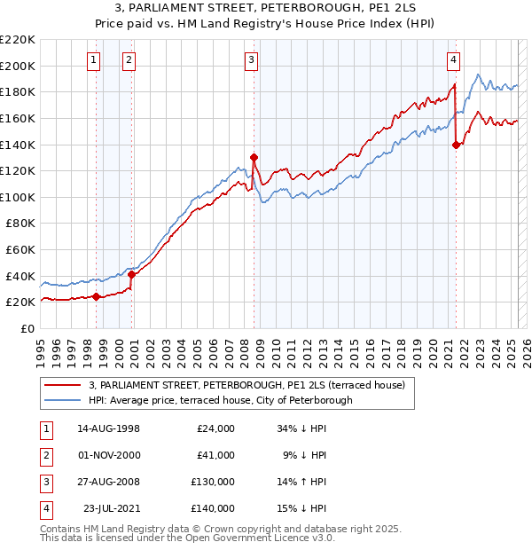 3, PARLIAMENT STREET, PETERBOROUGH, PE1 2LS: Price paid vs HM Land Registry's House Price Index