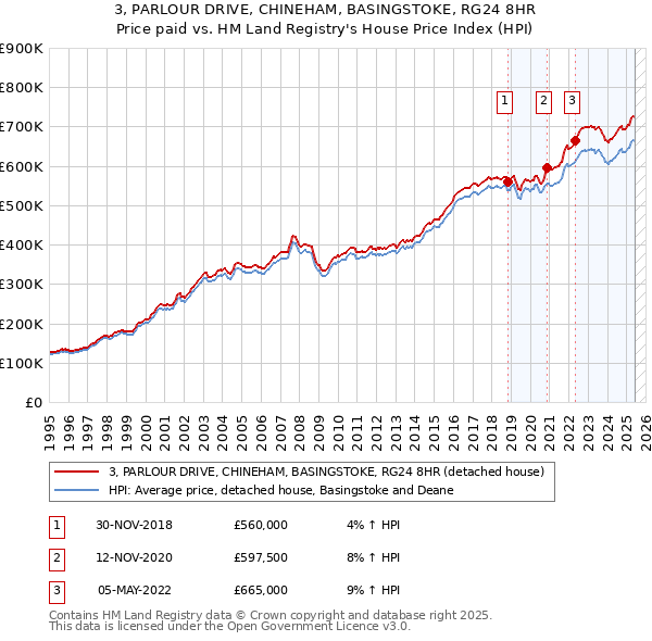 3, PARLOUR DRIVE, CHINEHAM, BASINGSTOKE, RG24 8HR: Price paid vs HM Land Registry's House Price Index