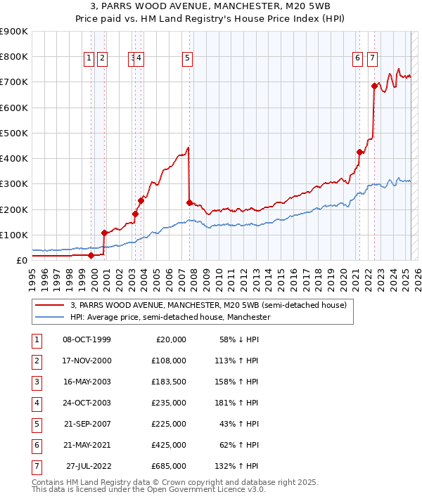 3, PARRS WOOD AVENUE, MANCHESTER, M20 5WB: Price paid vs HM Land Registry's House Price Index