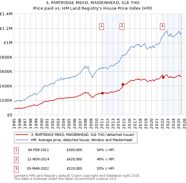 3, PARTRIDGE MEAD, MAIDENHEAD, SL6 7HG: Price paid vs HM Land Registry's House Price Index