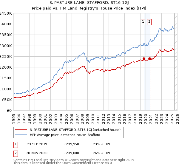 3, PASTURE LANE, STAFFORD, ST16 1GJ: Price paid vs HM Land Registry's House Price Index