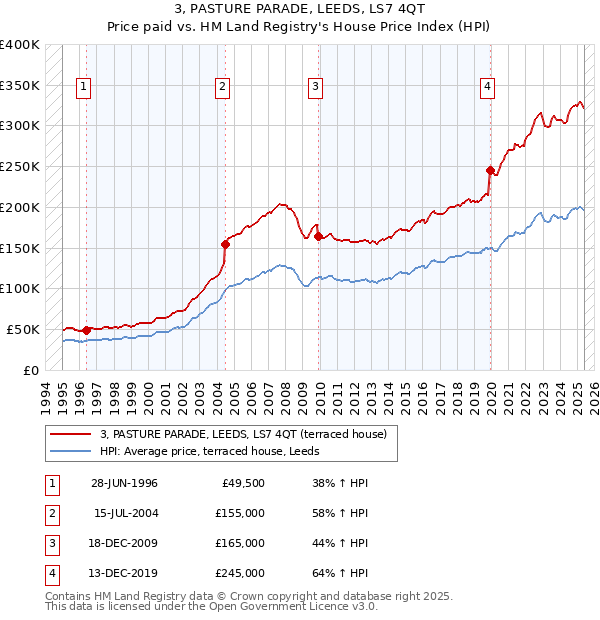 3, PASTURE PARADE, LEEDS, LS7 4QT: Price paid vs HM Land Registry's House Price Index