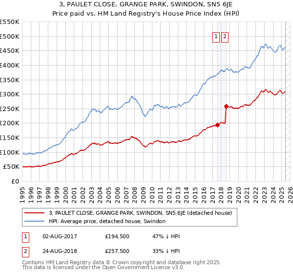 3, PAULET CLOSE, GRANGE PARK, SWINDON, SN5 6JE: Price paid vs HM Land Registry's House Price Index