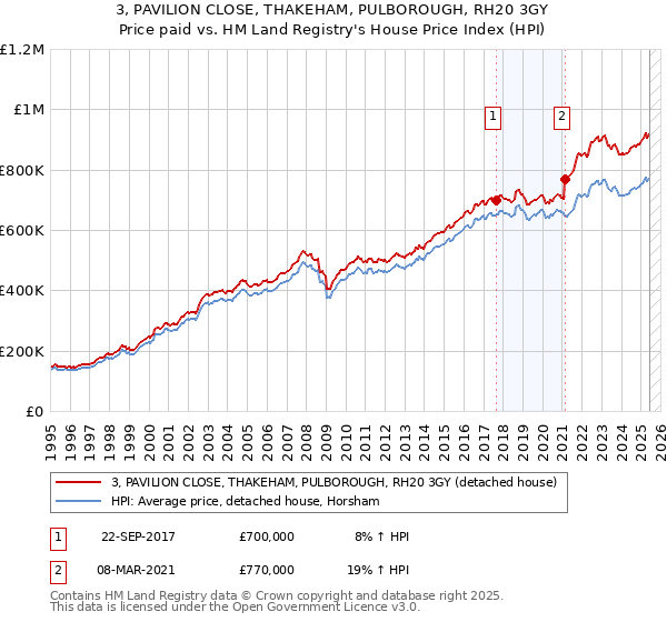 3, PAVILION CLOSE, THAKEHAM, PULBOROUGH, RH20 3GY: Price paid vs HM Land Registry's House Price Index