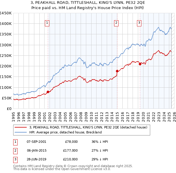 3, PEAKHALL ROAD, TITTLESHALL, KING'S LYNN, PE32 2QE: Price paid vs HM Land Registry's House Price Index