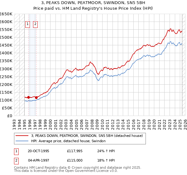 3, PEAKS DOWN, PEATMOOR, SWINDON, SN5 5BH: Price paid vs HM Land Registry's House Price Index