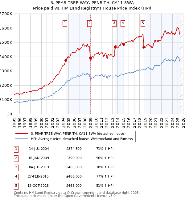 3, PEAR TREE WAY, PENRITH, CA11 8WA: Price paid vs HM Land Registry's House Price Index