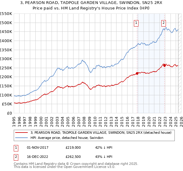 3, PEARSON ROAD, TADPOLE GARDEN VILLAGE, SWINDON, SN25 2RX: Price paid vs HM Land Registry's House Price Index