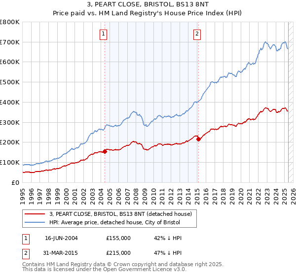 3, PEART CLOSE, BRISTOL, BS13 8NT: Price paid vs HM Land Registry's House Price Index