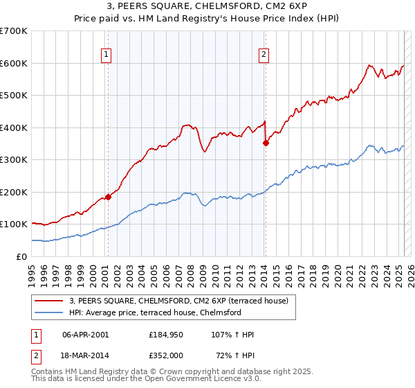 3, PEERS SQUARE, CHELMSFORD, CM2 6XP: Price paid vs HM Land Registry's House Price Index