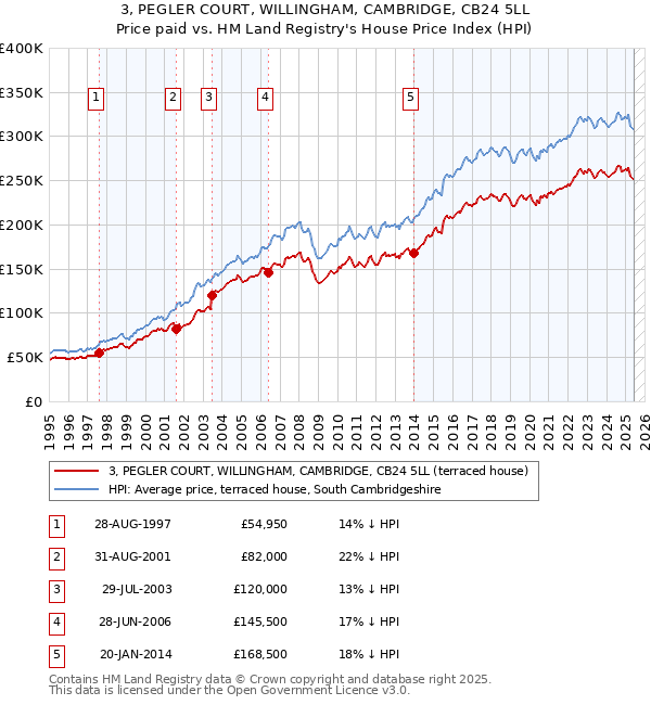 3, PEGLER COURT, WILLINGHAM, CAMBRIDGE, CB24 5LL: Price paid vs HM Land Registry's House Price Index